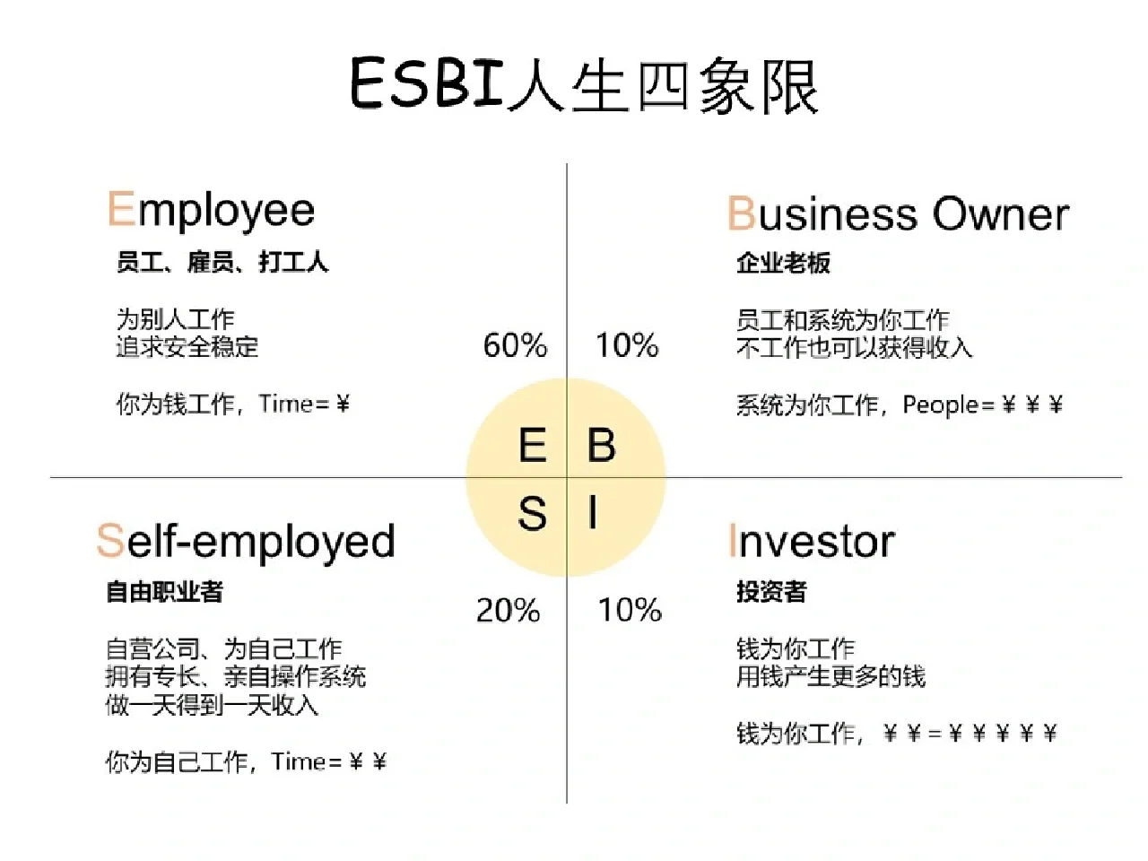 ESBI四象限教你实现财富自由